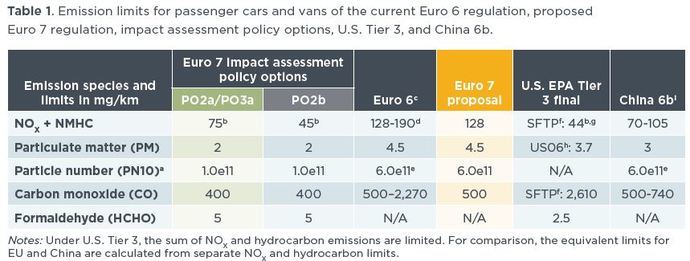 Comparación de los procedimientos de ensayo de Euro 7