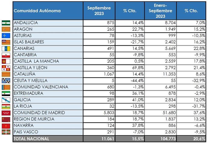 Madrid matricula casi la mitad de los Comerciales