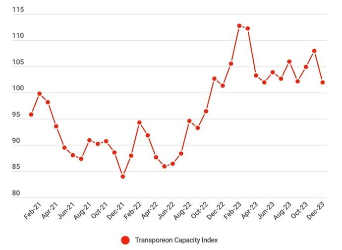 La capacidad del mercado europeo se normaliza en diciembre