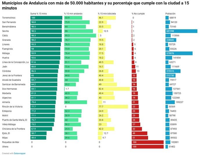 Las ciudades andaluzas están lejos de ser de 15 minutos