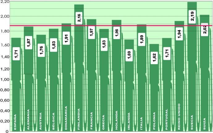 Nueva subida semanal en el precio comunitario