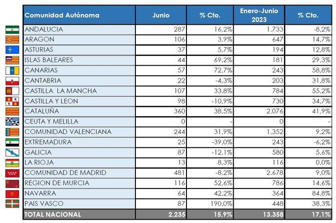 Madrid también registra el mayor número de altas