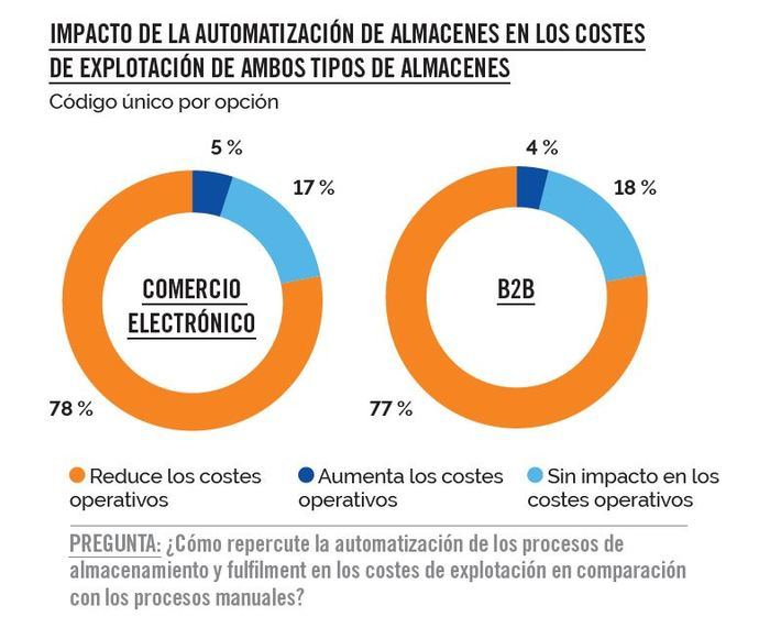 El proceso de automatización acelerará en el medio plazo