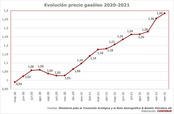 Confebus solicita una subida de las tarifas, para paliar el elevado precio del gasóleo