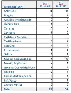 Fallecidos en vías interurbanas por Comunidades Autónomas.