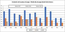 Evolución de los plazos de pago - Media de días de pago desde la fecha de la factura.