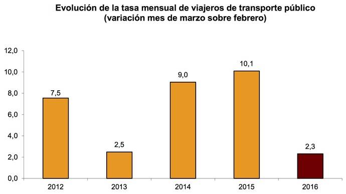 Los viajeros del transporte en autobús y autocar caen en marzo