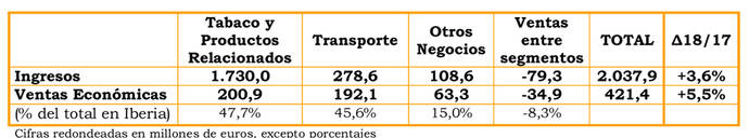 Logista eleva su beneficio un 26,5% en los primeros nueve meses