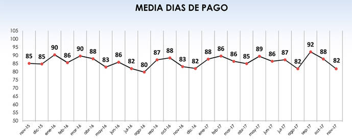 La morosidad en el Transporte baja hasta 82 días