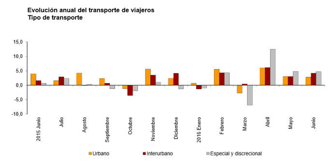 Los viajeros cierran el semestre al alza