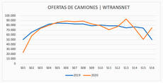 Wtransnet espera un paulatino repunte al alza de su actividad