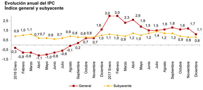 El Transporte contribuye a la bajada del IPC