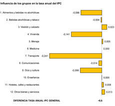 El Transporte contribuye a la bajada del IPC