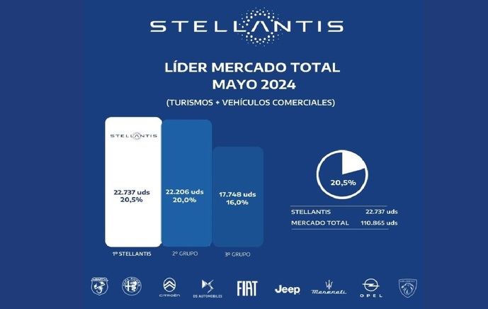 Stellantis lidera el mercado español de vehículos comerciales en mayo
