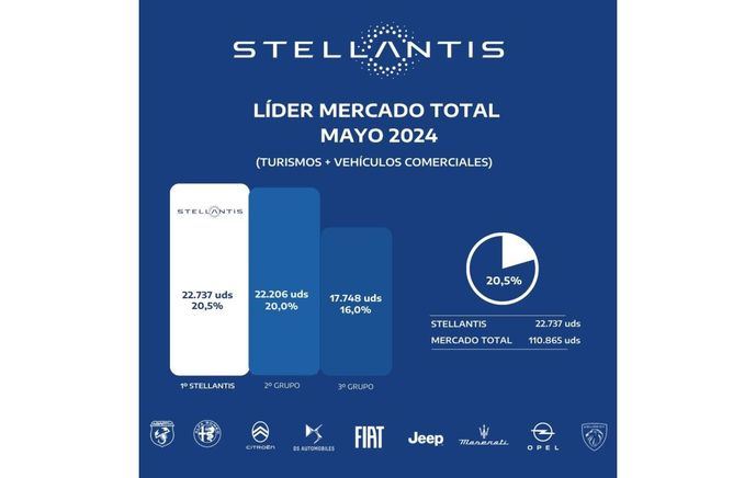 Stellantis lidera el mercado español de vehículos comerciales en mayo