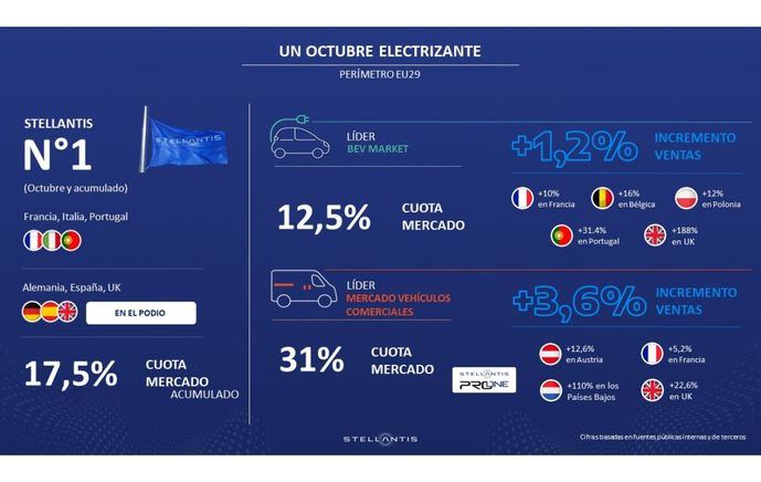 Stellantis Pro One: Líder indiscutible en el mercado de vehículos comerciales