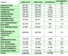 El número de autónomos repunta levemente en el Transporte