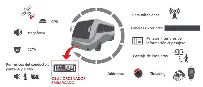 Transporte Metropolitano de Barcelona confía en GMV