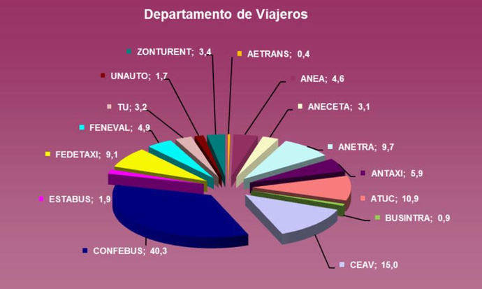 Confebus, 49,4% del Pleno del CNTC y el 70,6% de transporte en autobús