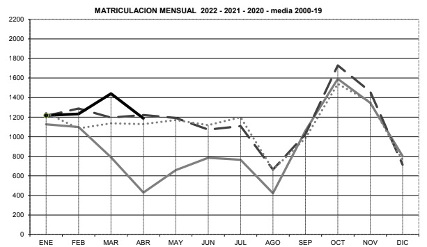 Las matriculaciones de remolques y semirremolques suman un 3,27%