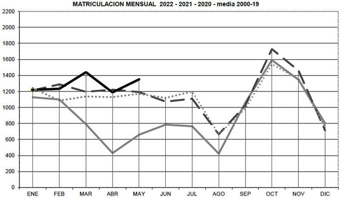 Mayo cierra el mes con buenos datos en matriculaciones de semirremolques