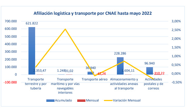 Récord de afiliados en logística y transporte