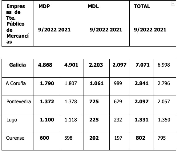 Evolución del Sector del transporte por carretera de Galicia