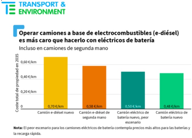 El camión convencional: 47% más caro que uno eléctrico con batería