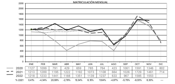 Noviembre: mes positivo con un 6,33% más de matriculaciones