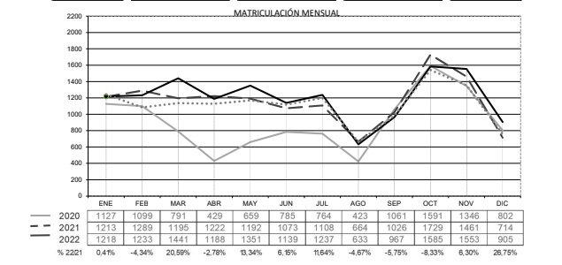 Asfares publica las matriculaciones de enero