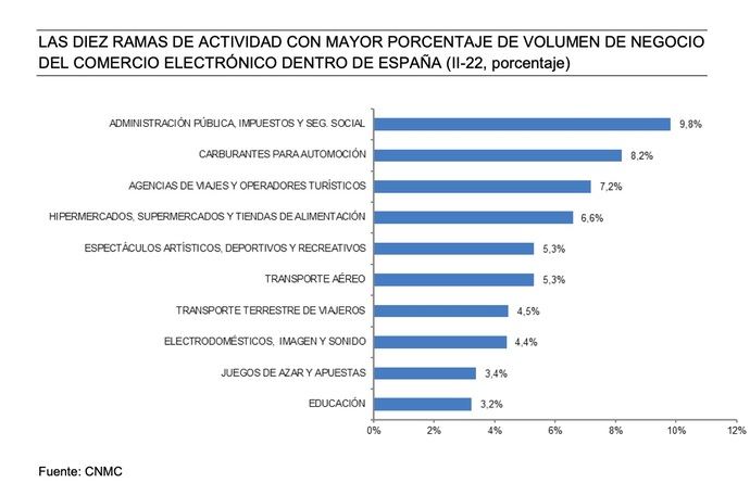 El comercio electrónico creció un 33% en España en el segundo trimestre