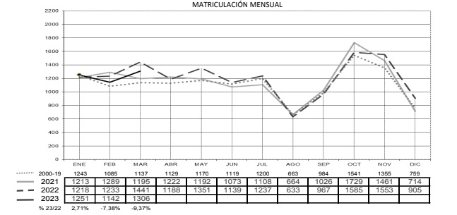 Las matriculaciones de marzo no mejoran respecto al año pasado