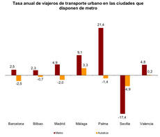 Tasa anual de viajeros de transporte urbano en las ciudades que disponen de metro.