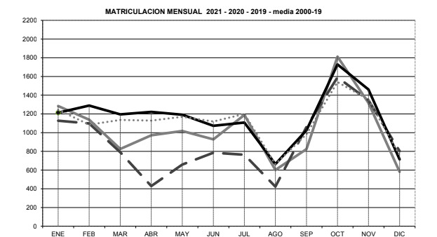 La matriculación de remolques y semirremolques aumenta respecto a 2020