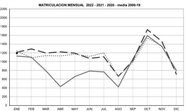 La matriculación de remolques y semirremolques baja un 1,7% en enero