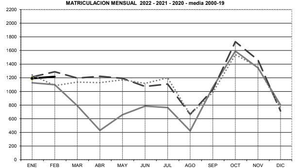 Las matriculaciones de remolques bajan un 5,59% respecto a febrero de 2021