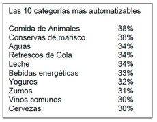 Cerca del 20% de la cesta de la compra puede ser automatizado