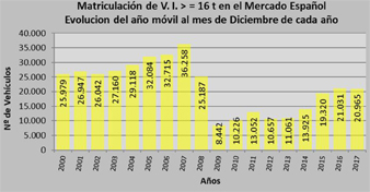 Las matriculaciones de vehículos industriales caen un 6% en diciembre