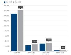 Comparativa registro de vehiculos comerciales en la UE de abril 2017 y 2018.