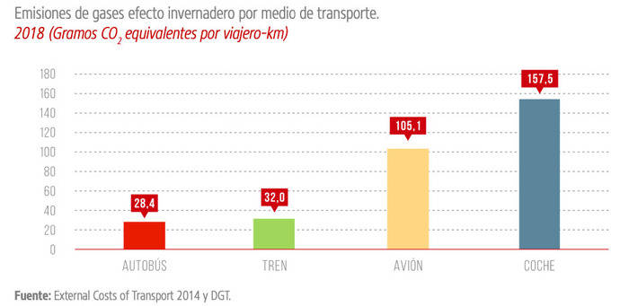 Emisiones de gases de efecto invernadero por medio de transporte.