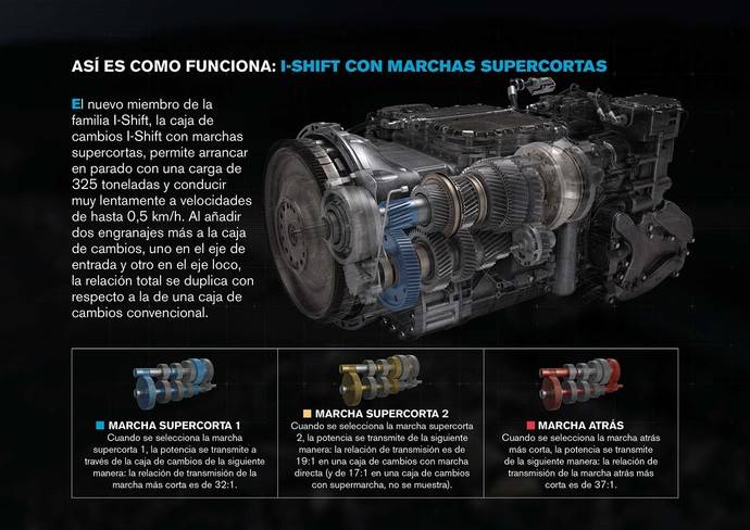 Transmisión I-Shift marchas supercortas permite arranque de 325 toneladas