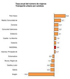 Crece el número de viajeros del urbano, interurbano y discrecional