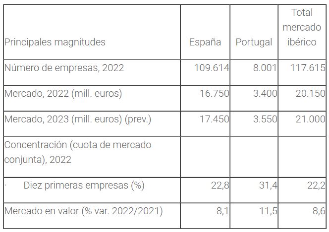 El Sector ibérico de mercancías creció un 4% durante el año pasado