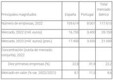 El Sector ibérico de mercancías creció un 4% durante el año pasado