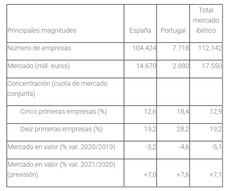 La facturación del Sector recupera en 2021 lo perdido el año anterior