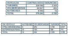 En una semana 2.728 personas sin llevar puesto el cinturón