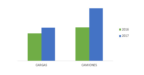 Crece la demanda de transportistas internacionales en 2017