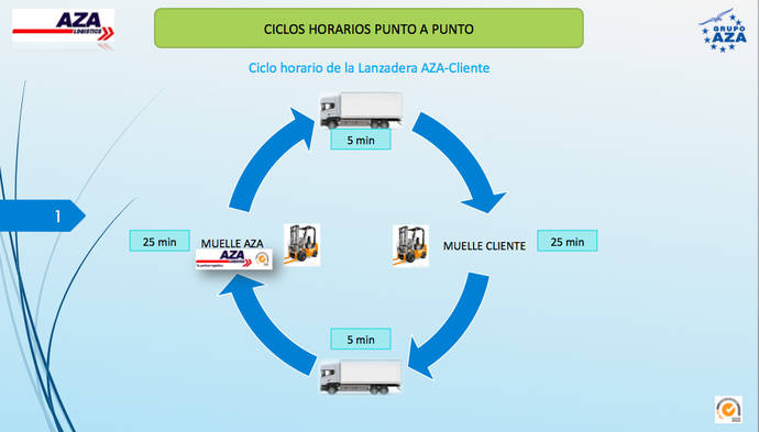 Esquema creado por Aza Logistics.