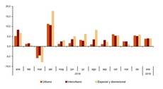 Tasa anual de viajeros por modalidades (%).