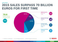 Gráfico que muestra la facturación en 2015 de Bosch